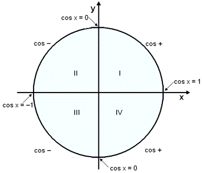 Cosine Quadrants - www.numeberbau.com
